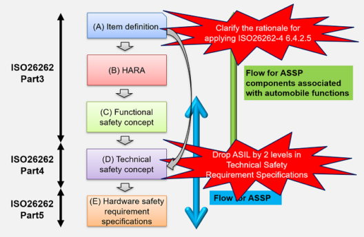 Flow-for-applying-ISO26262-4-6.4.2.5-e1633664490624